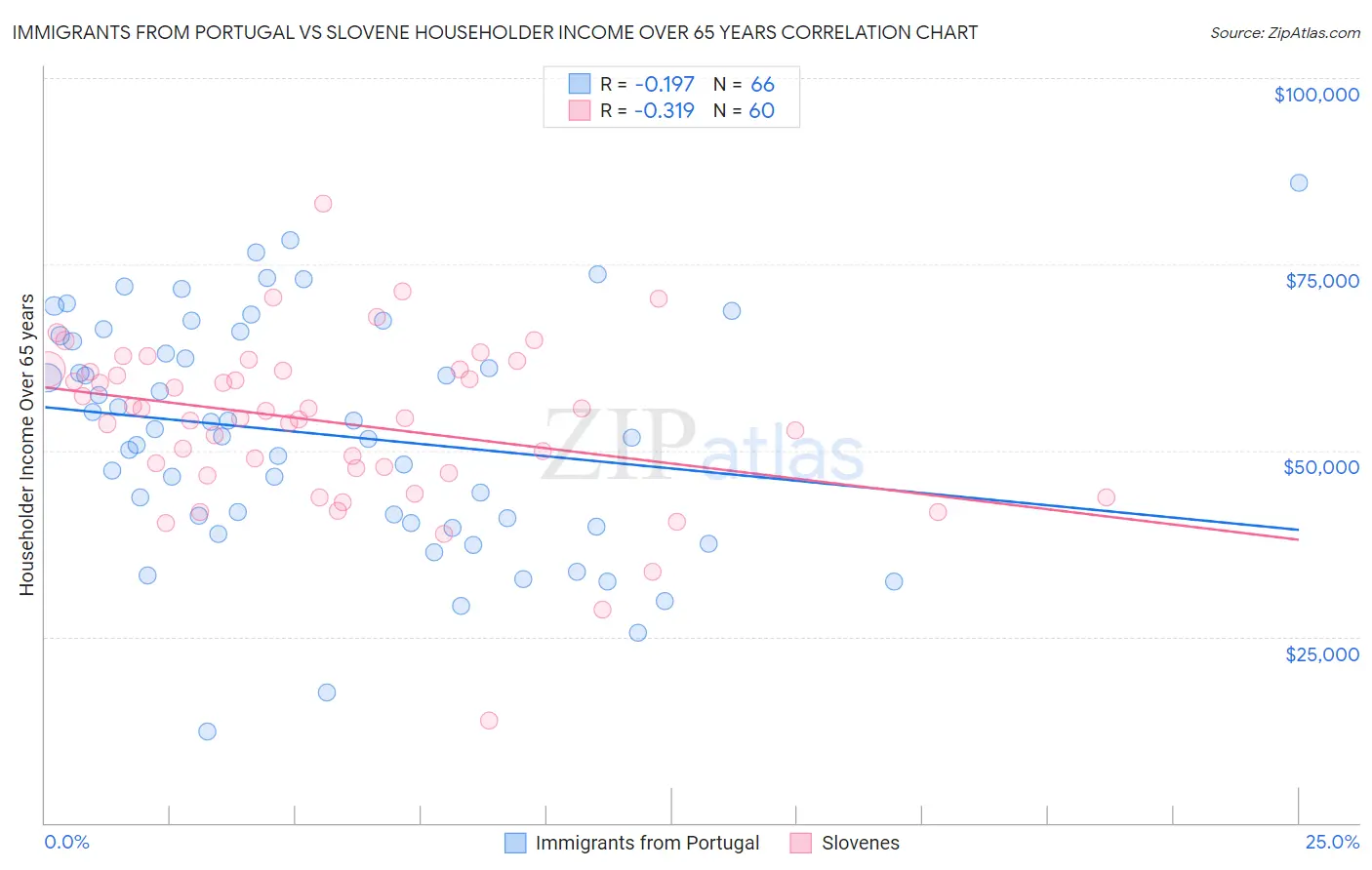 Immigrants from Portugal vs Slovene Householder Income Over 65 years