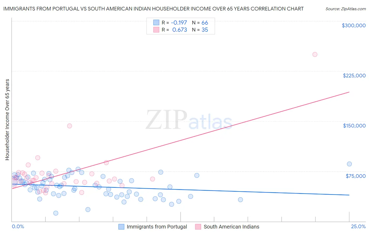 Immigrants from Portugal vs South American Indian Householder Income Over 65 years