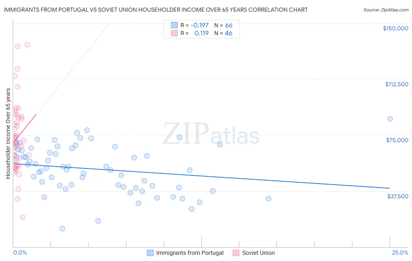 Immigrants from Portugal vs Soviet Union Householder Income Over 65 years