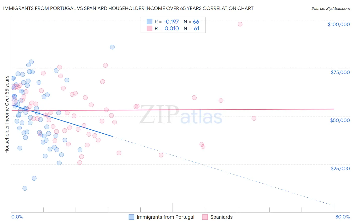 Immigrants from Portugal vs Spaniard Householder Income Over 65 years