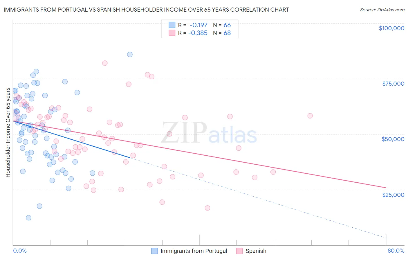 Immigrants from Portugal vs Spanish Householder Income Over 65 years