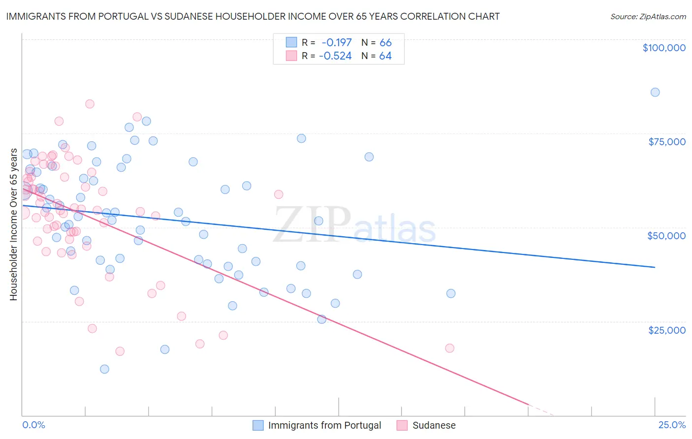 Immigrants from Portugal vs Sudanese Householder Income Over 65 years
