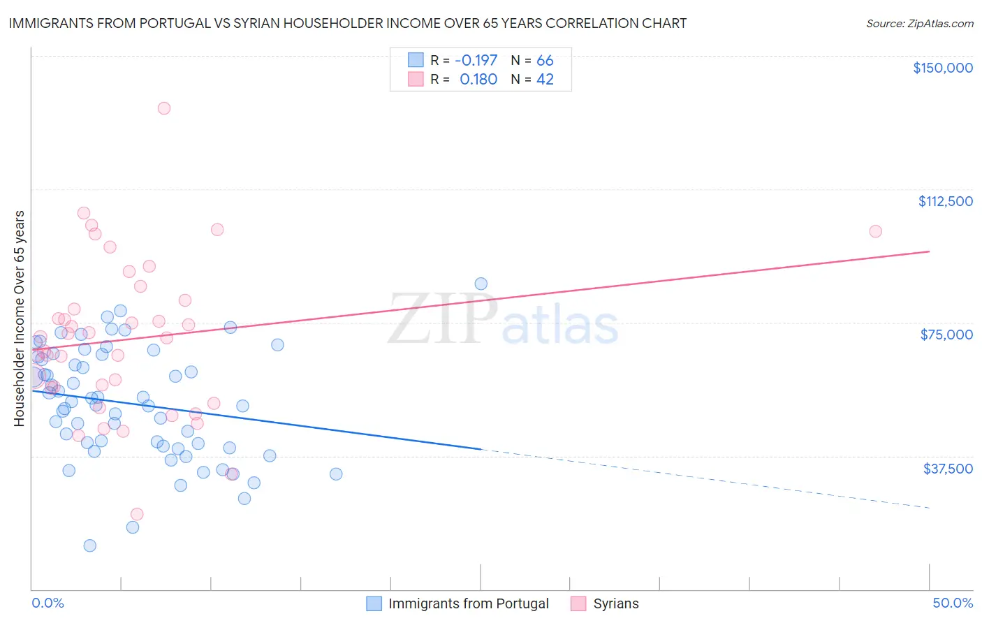 Immigrants from Portugal vs Syrian Householder Income Over 65 years