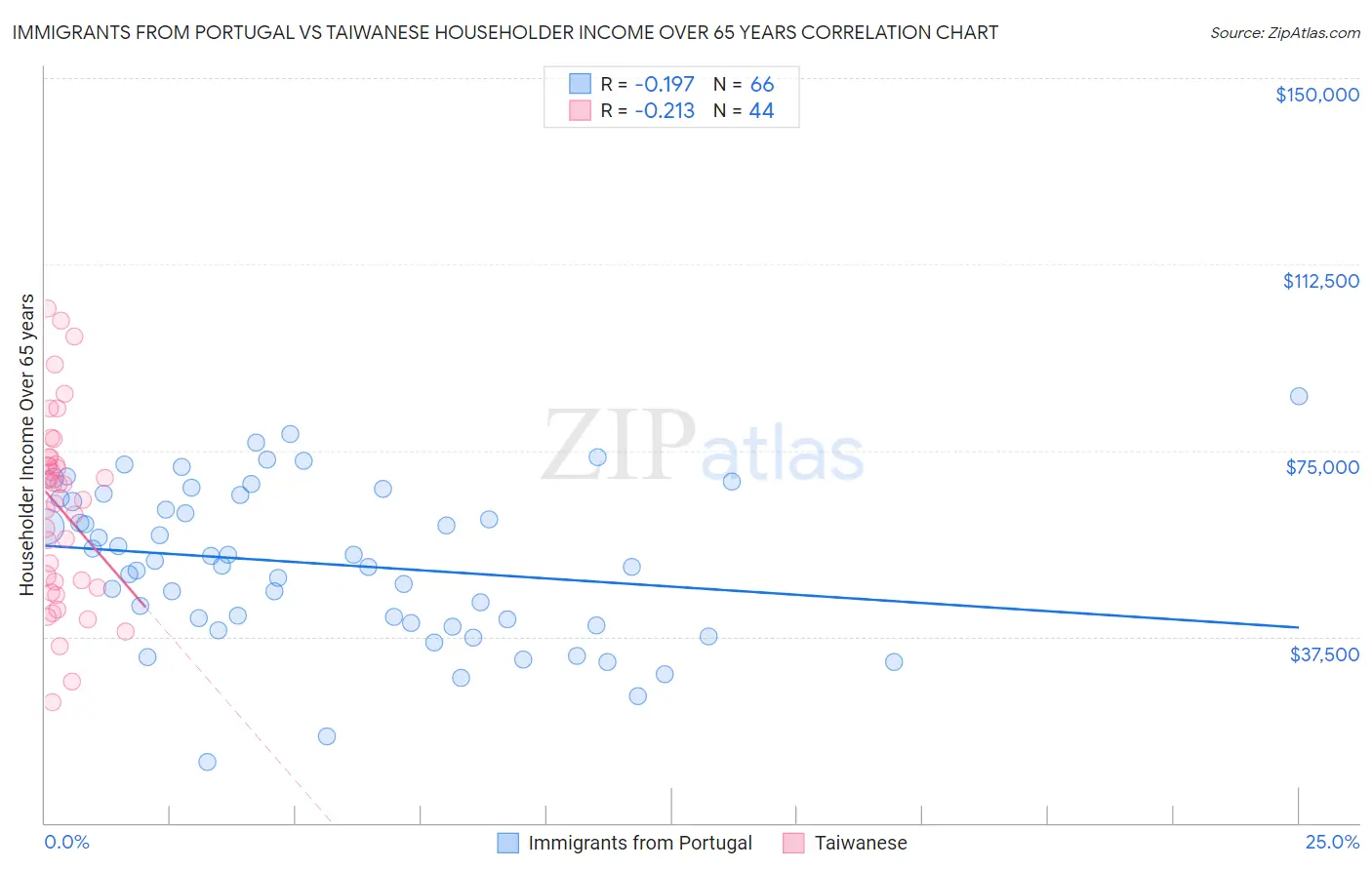 Immigrants from Portugal vs Taiwanese Householder Income Over 65 years