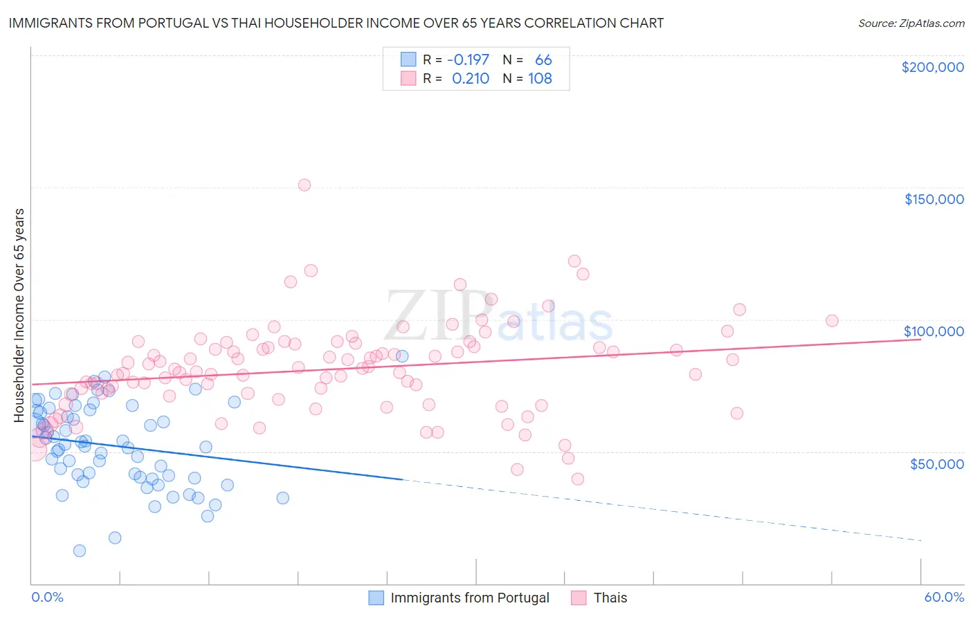 Immigrants from Portugal vs Thai Householder Income Over 65 years