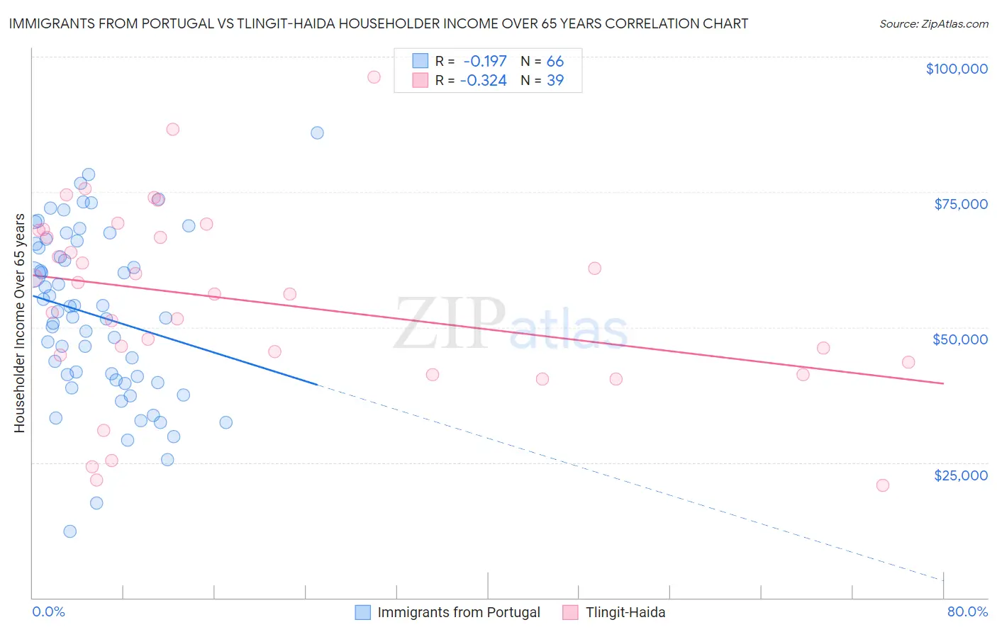 Immigrants from Portugal vs Tlingit-Haida Householder Income Over 65 years