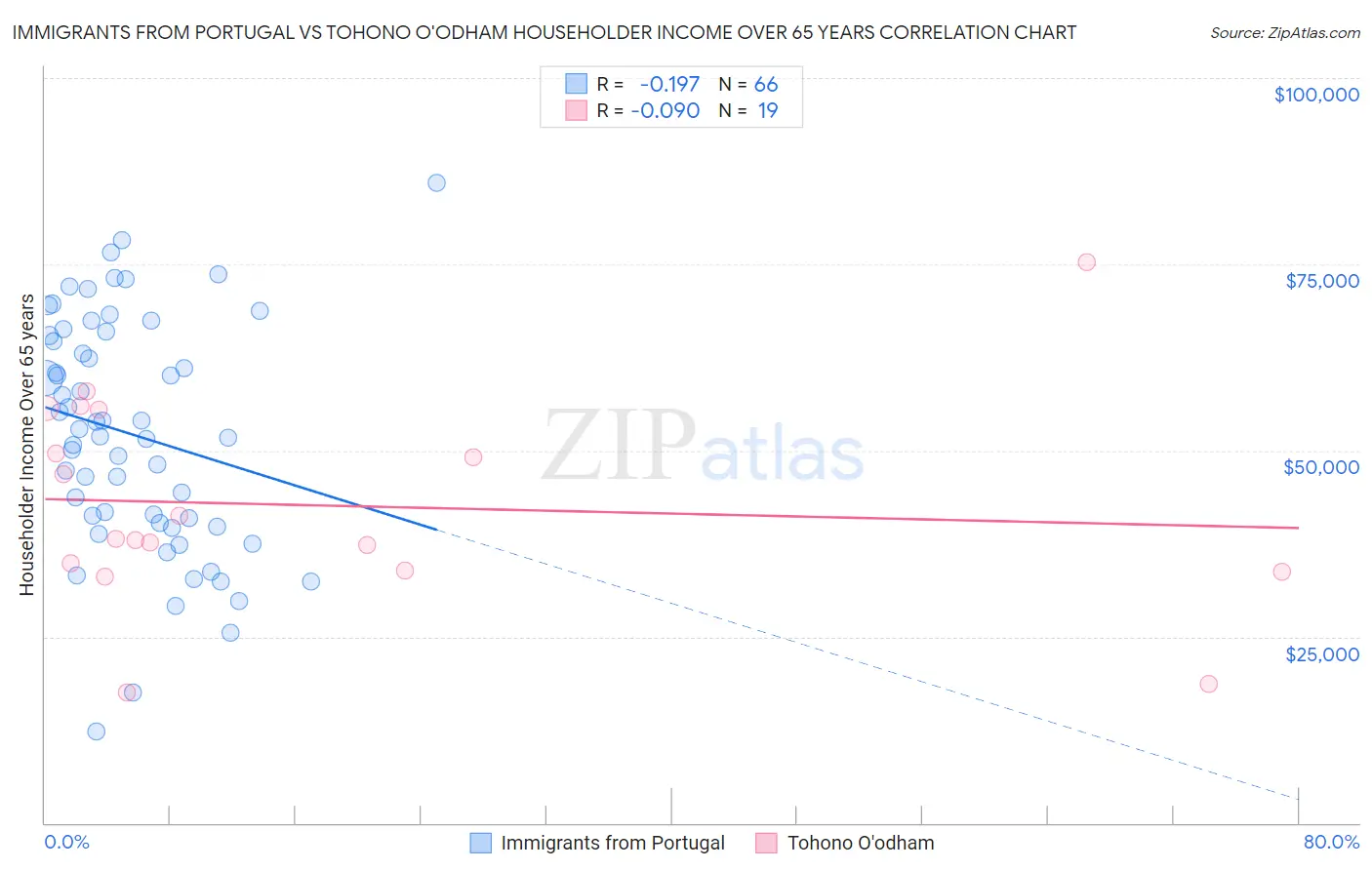 Immigrants from Portugal vs Tohono O'odham Householder Income Over 65 years