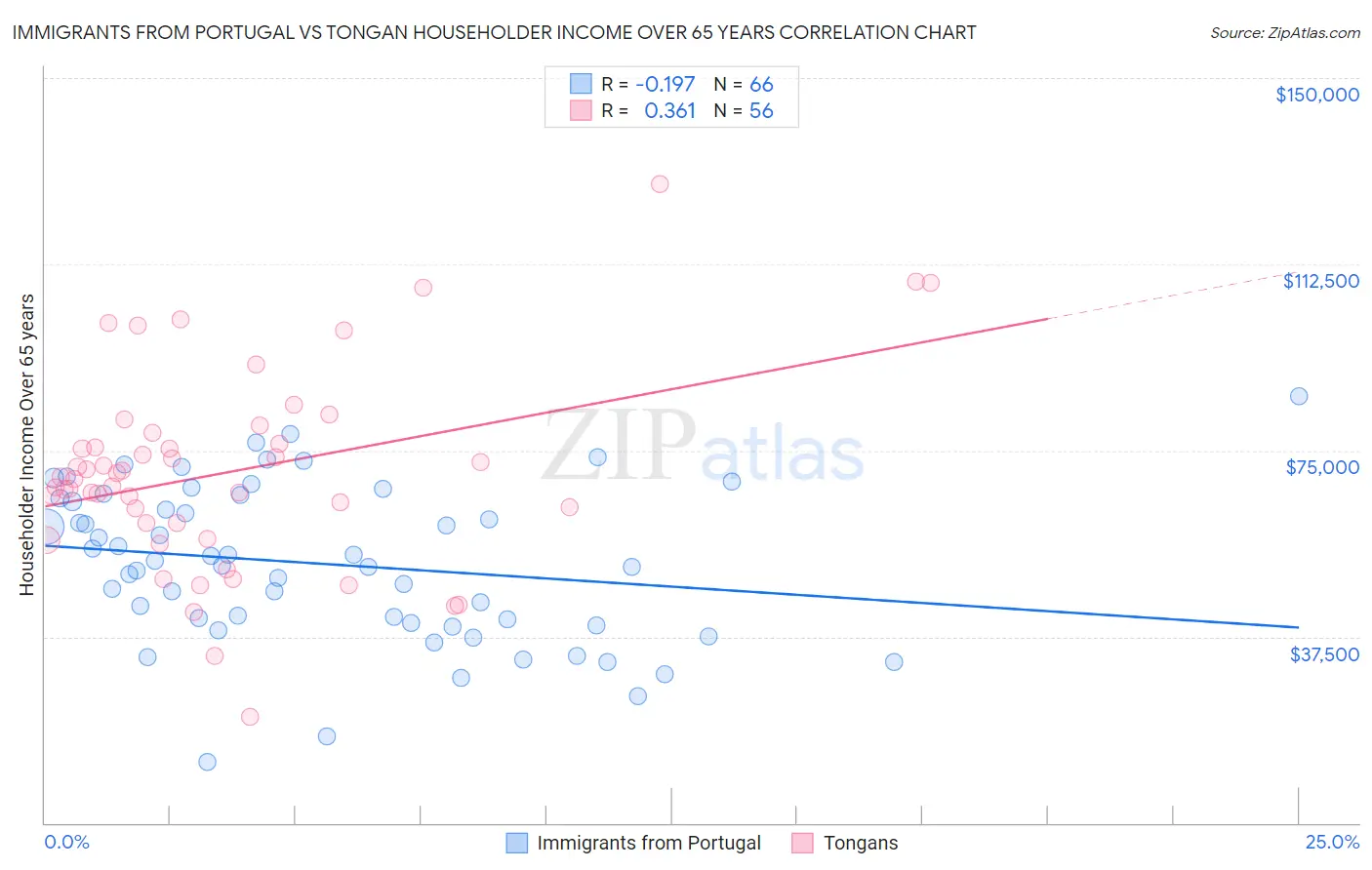 Immigrants from Portugal vs Tongan Householder Income Over 65 years