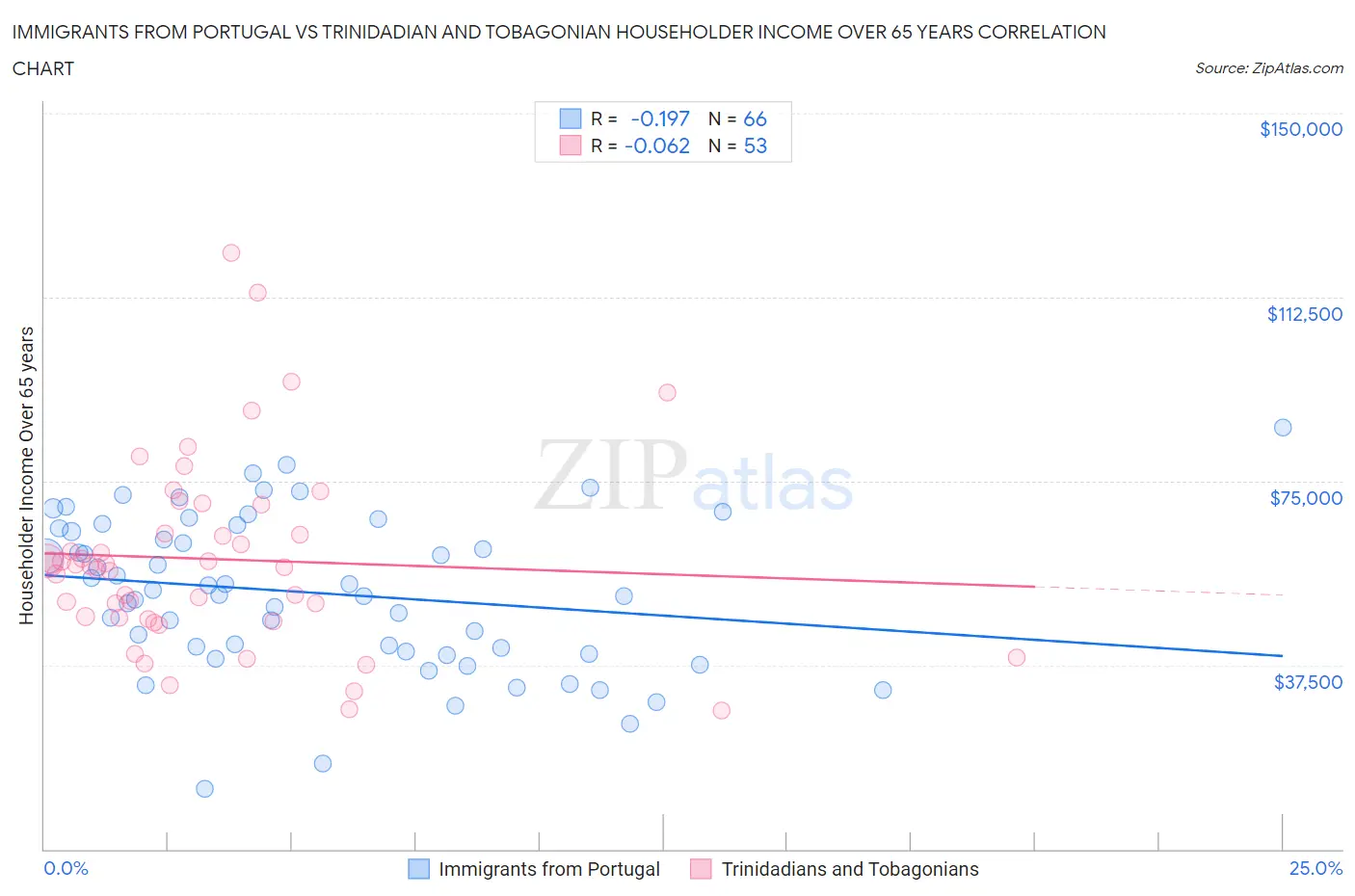 Immigrants from Portugal vs Trinidadian and Tobagonian Householder Income Over 65 years