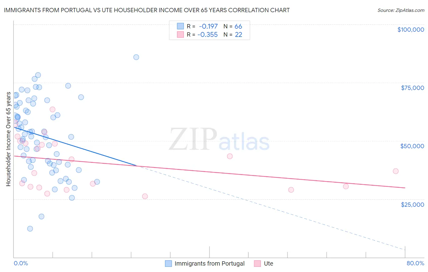 Immigrants from Portugal vs Ute Householder Income Over 65 years