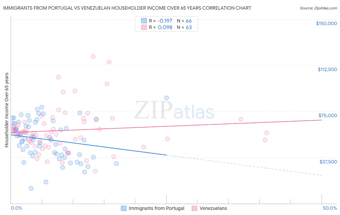 Immigrants from Portugal vs Venezuelan Householder Income Over 65 years