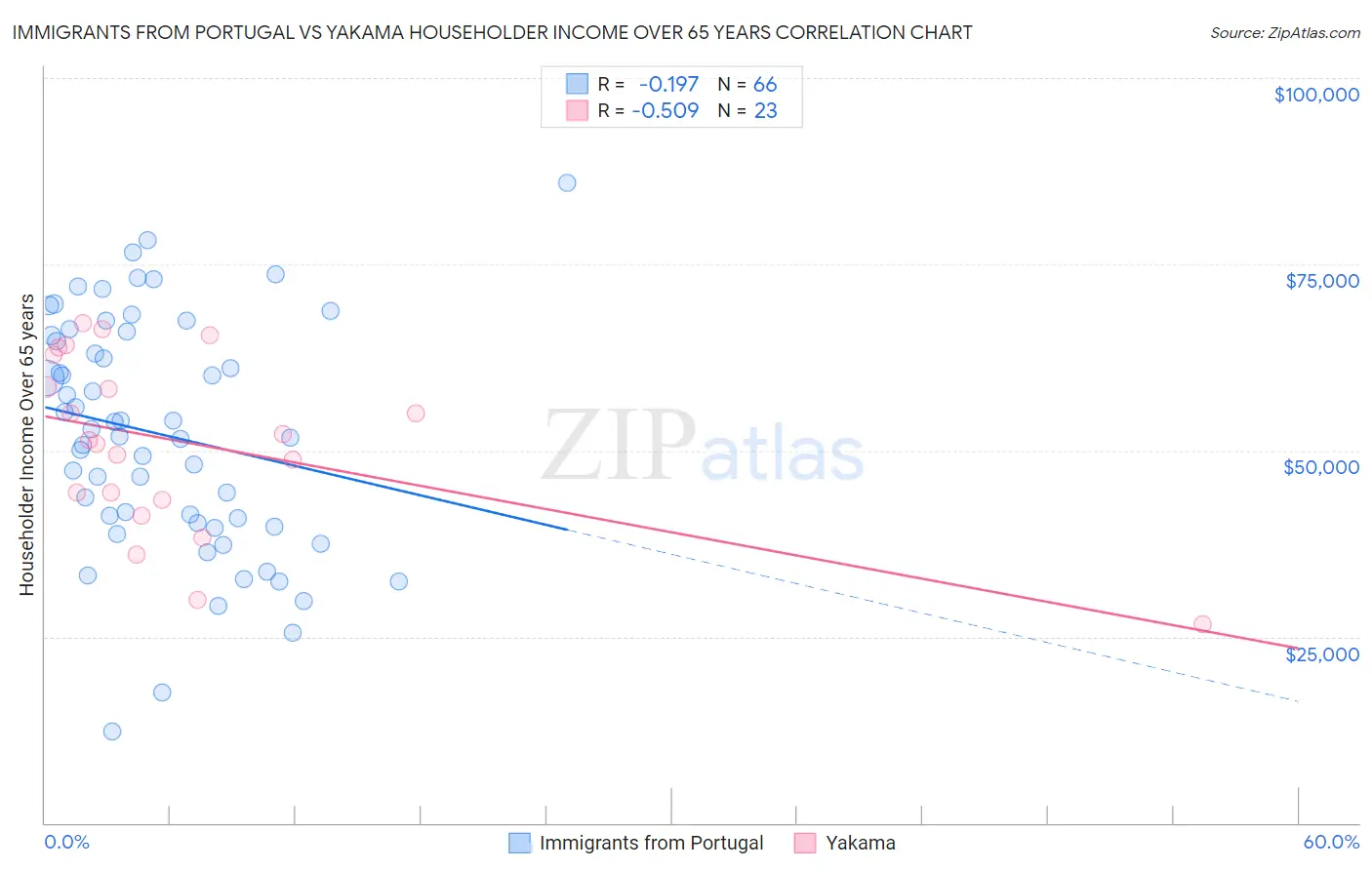 Immigrants from Portugal vs Yakama Householder Income Over 65 years