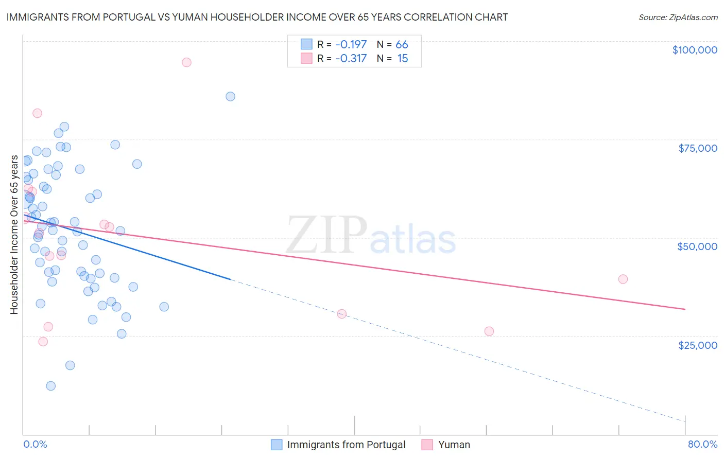 Immigrants from Portugal vs Yuman Householder Income Over 65 years