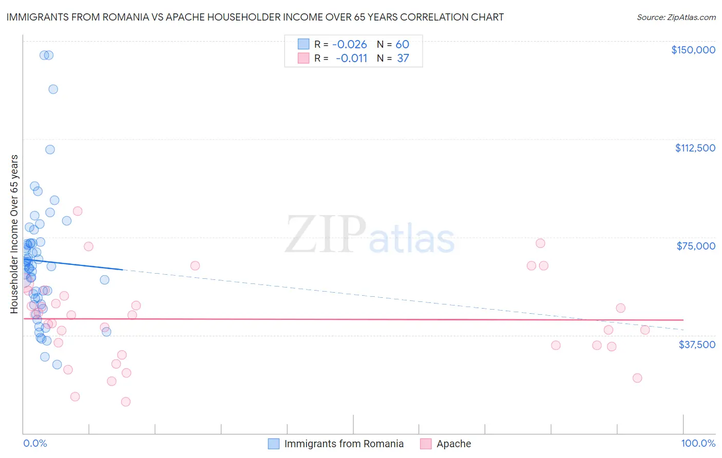 Immigrants from Romania vs Apache Householder Income Over 65 years