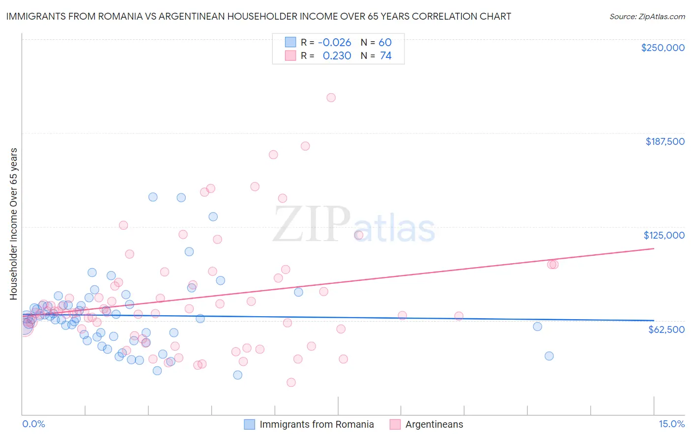 Immigrants from Romania vs Argentinean Householder Income Over 65 years