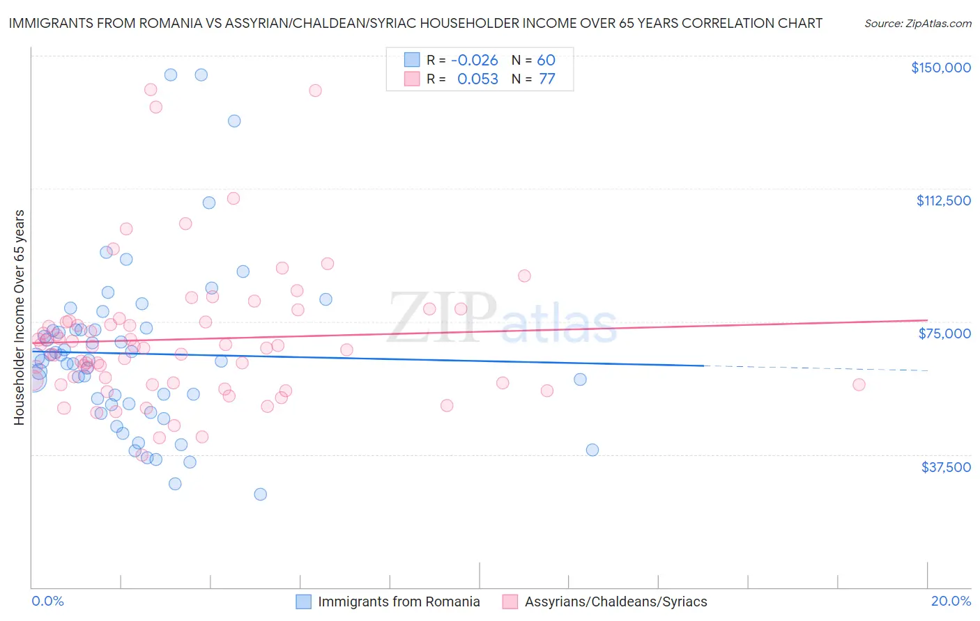Immigrants from Romania vs Assyrian/Chaldean/Syriac Householder Income Over 65 years