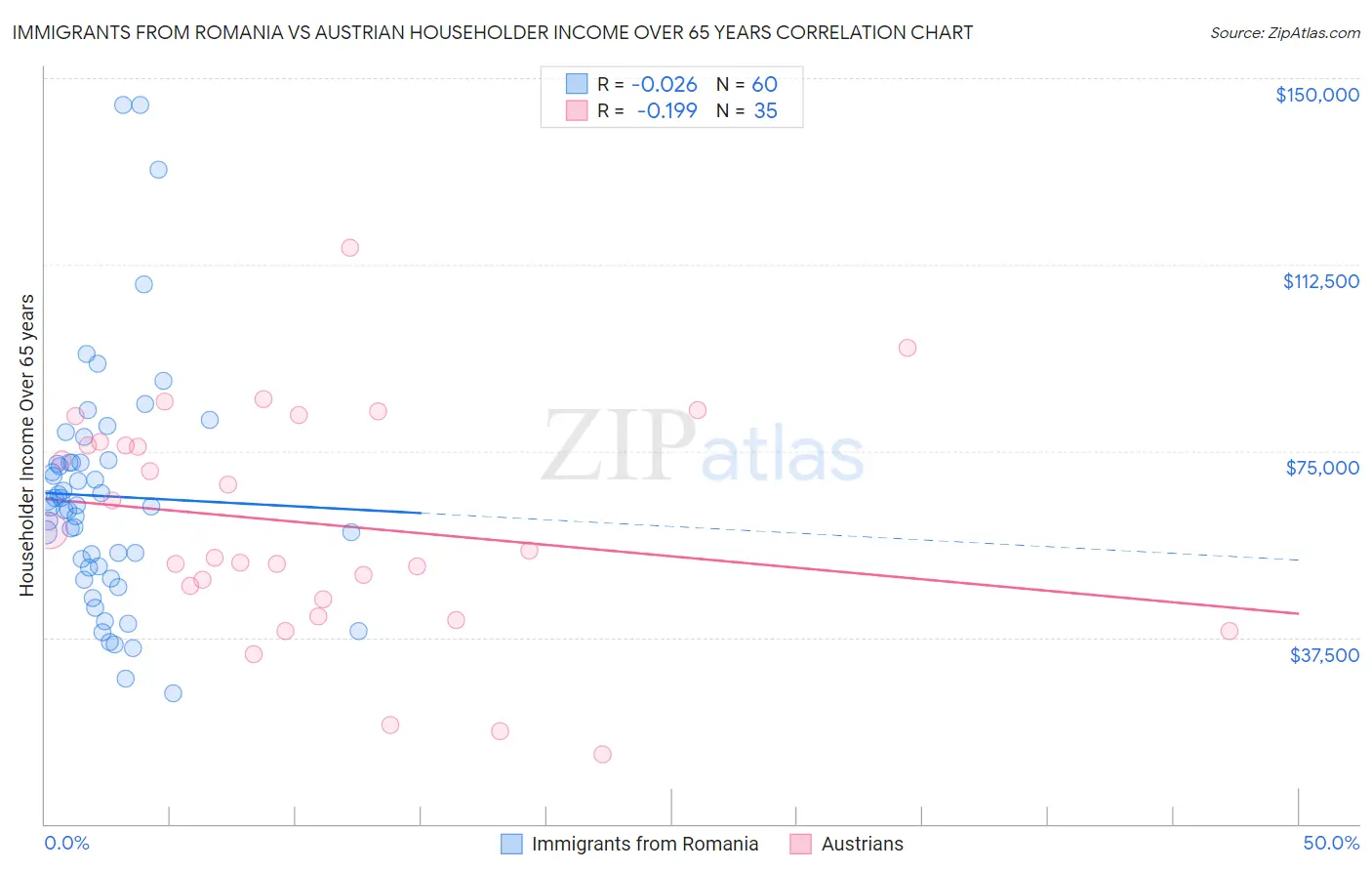 Immigrants from Romania vs Austrian Householder Income Over 65 years