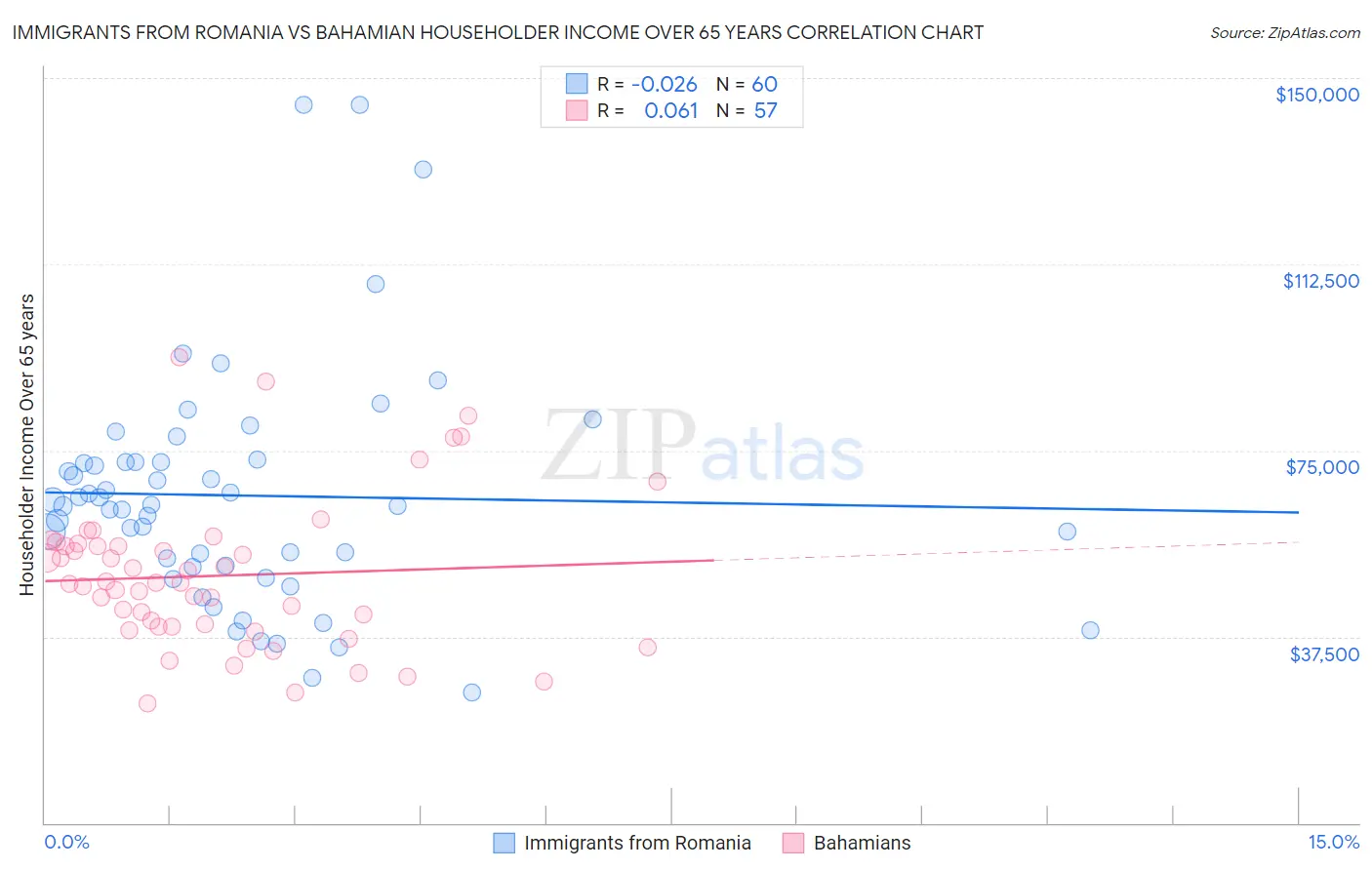 Immigrants from Romania vs Bahamian Householder Income Over 65 years