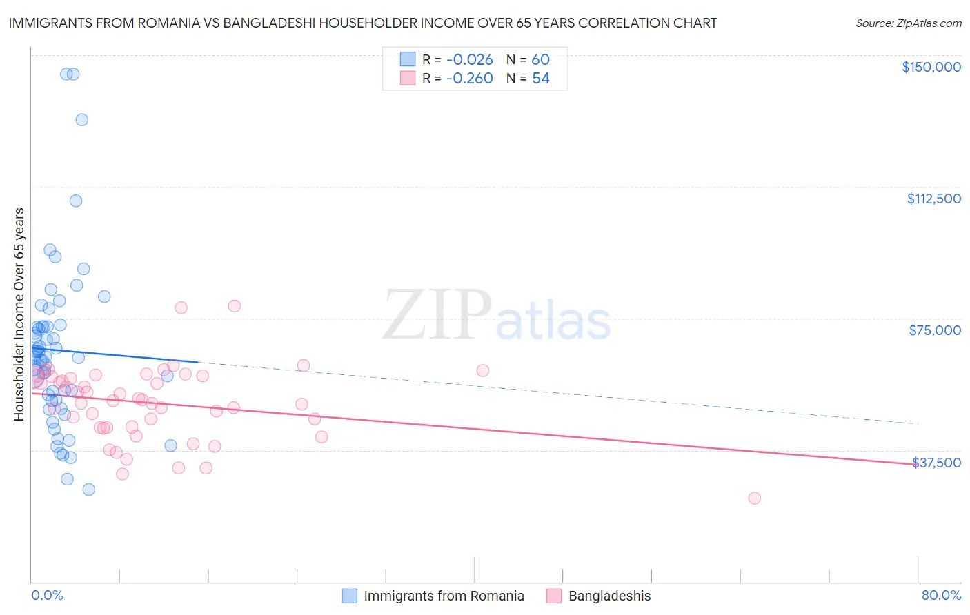 Immigrants from Romania vs Bangladeshi Householder Income Over 65 years