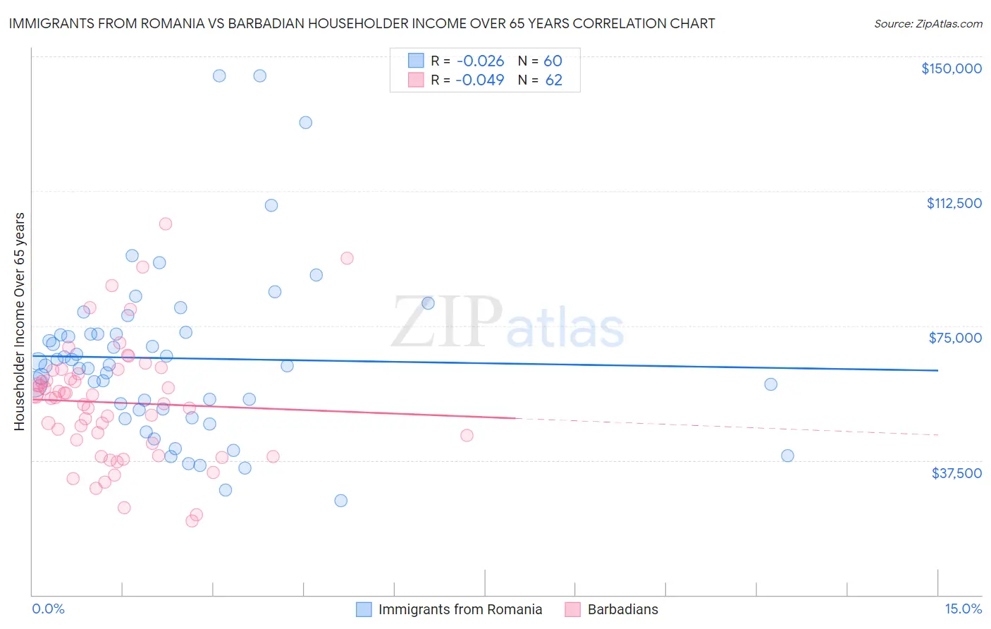 Immigrants from Romania vs Barbadian Householder Income Over 65 years