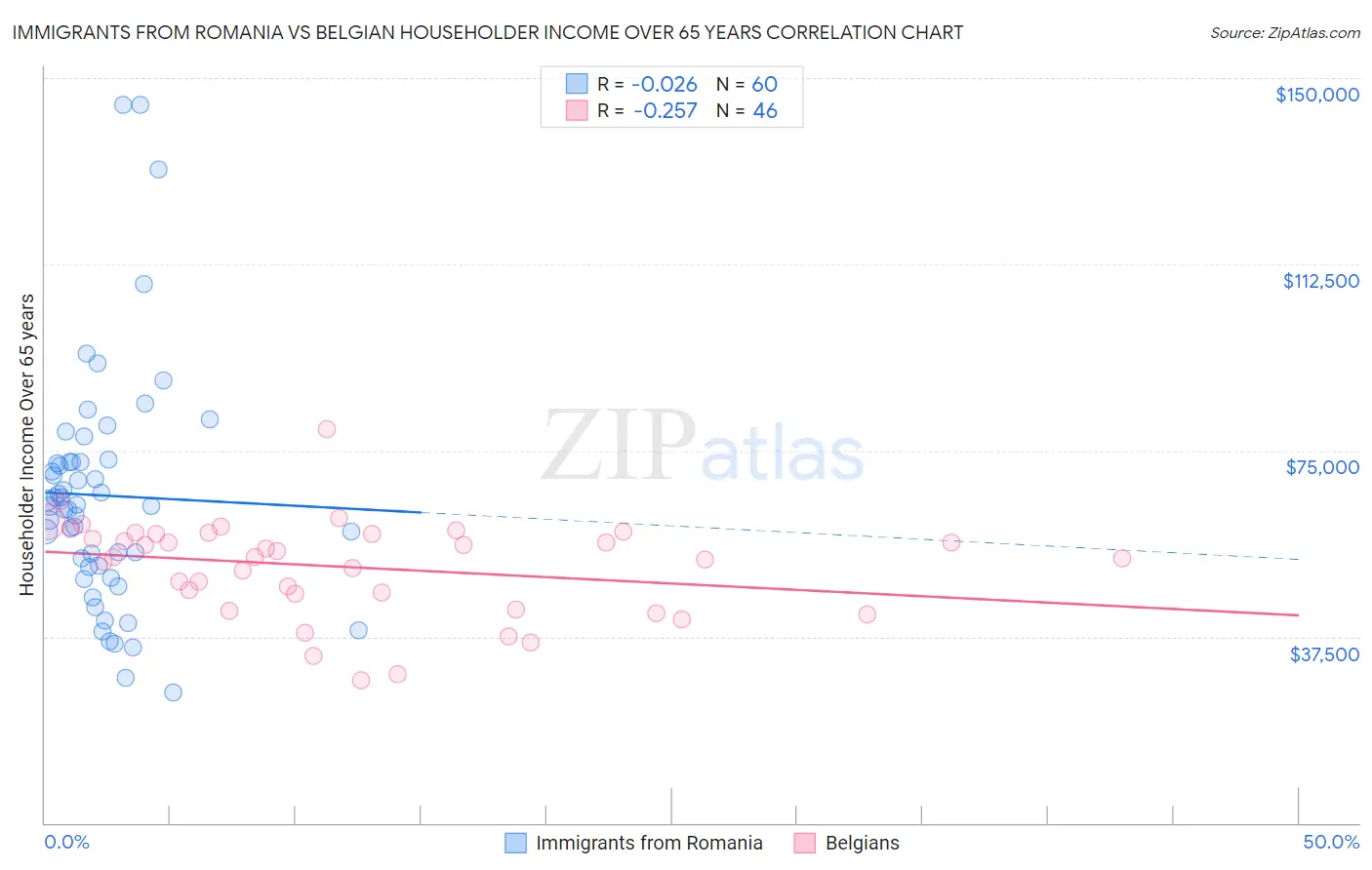 Immigrants from Romania vs Belgian Householder Income Over 65 years