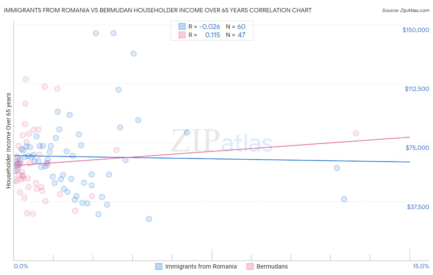 Immigrants from Romania vs Bermudan Householder Income Over 65 years