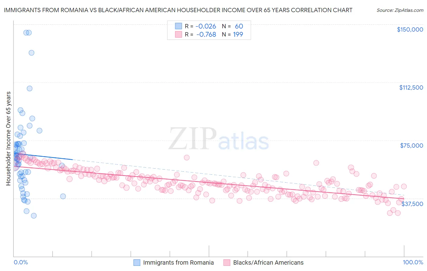 Immigrants from Romania vs Black/African American Householder Income Over 65 years