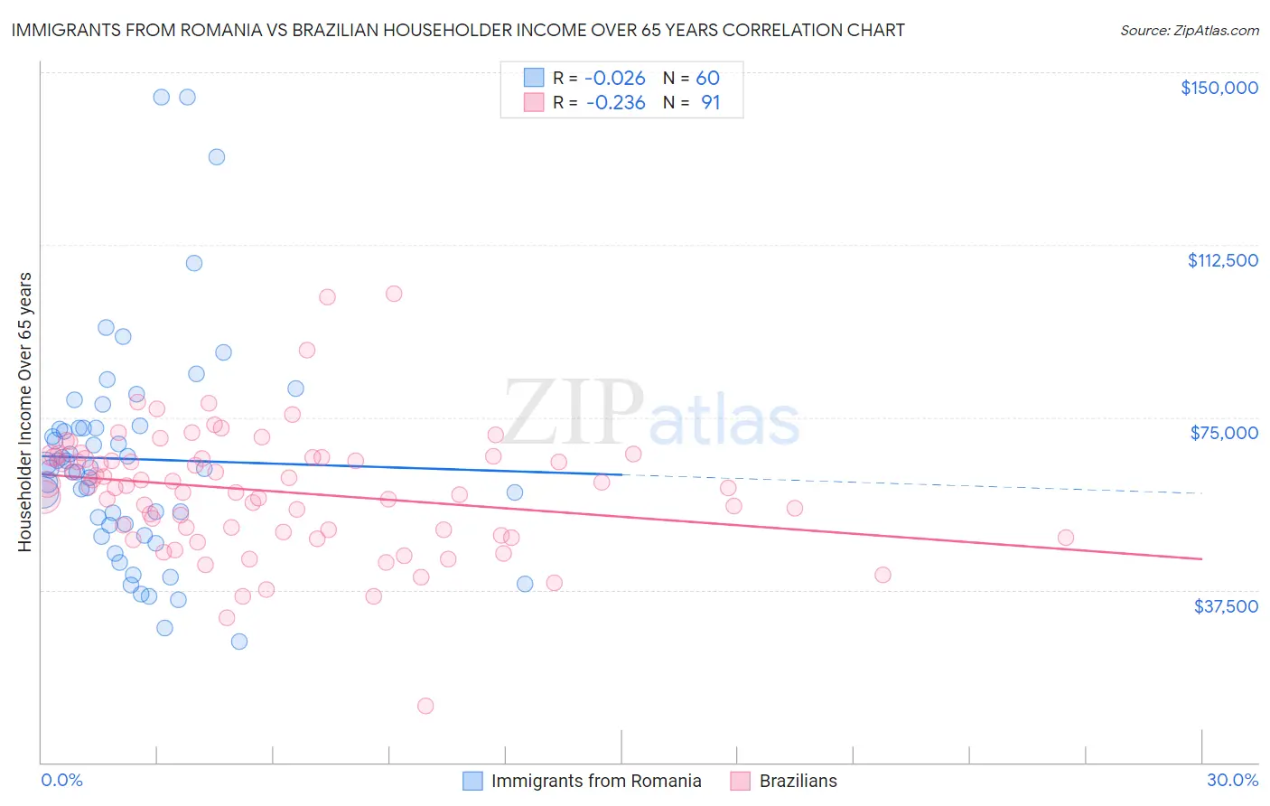 Immigrants from Romania vs Brazilian Householder Income Over 65 years