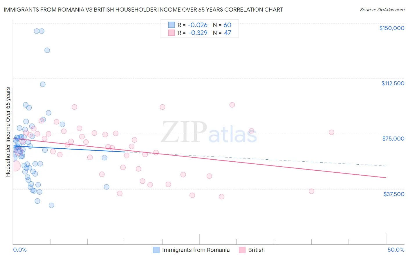 Immigrants from Romania vs British Householder Income Over 65 years