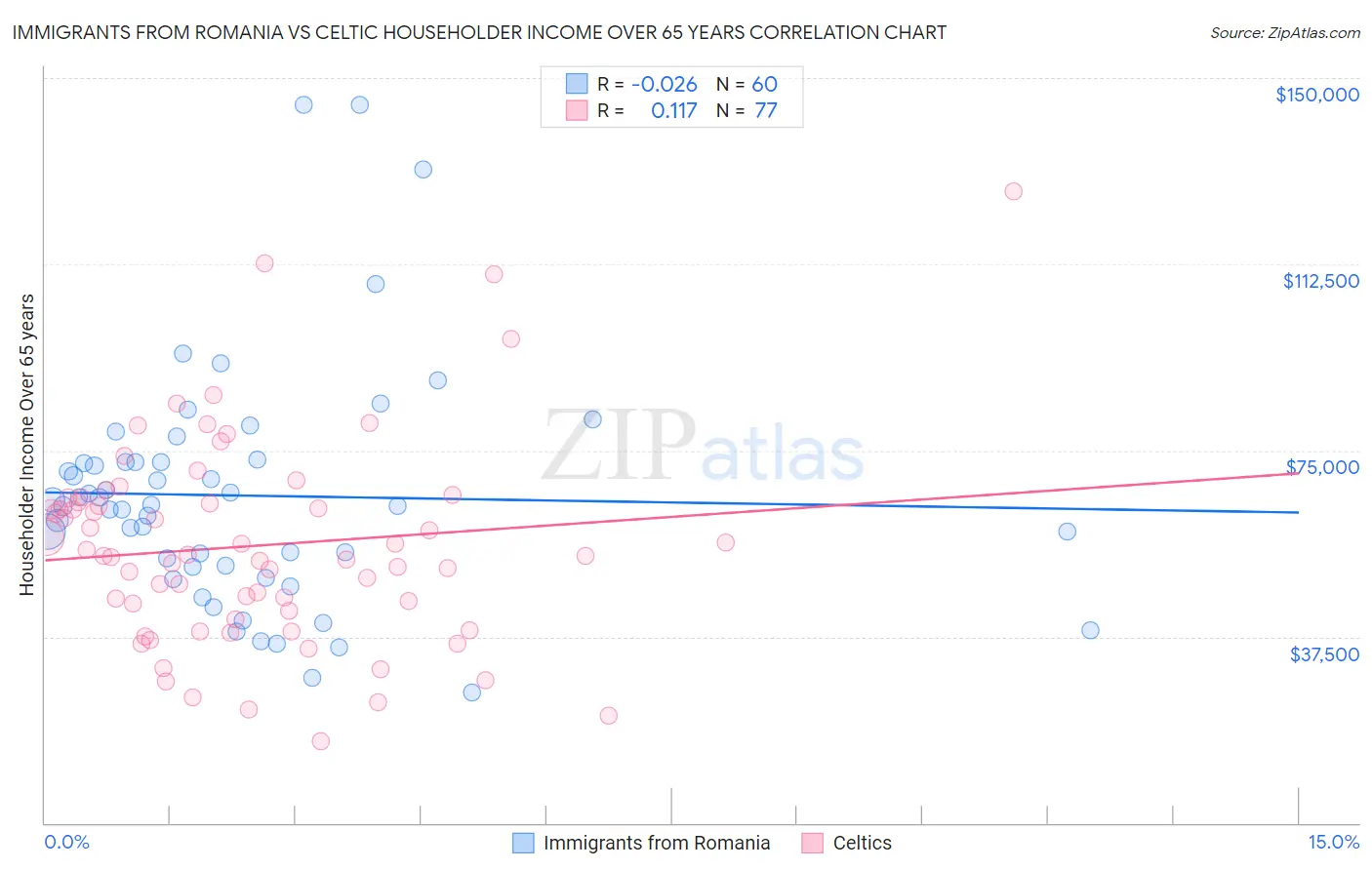 Immigrants from Romania vs Celtic Householder Income Over 65 years