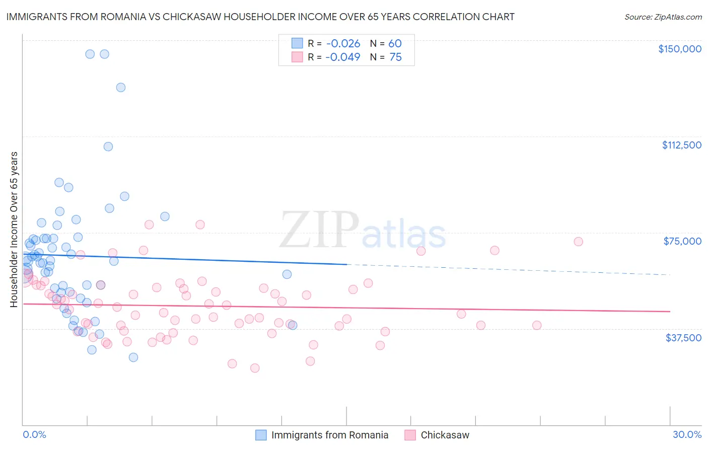 Immigrants from Romania vs Chickasaw Householder Income Over 65 years