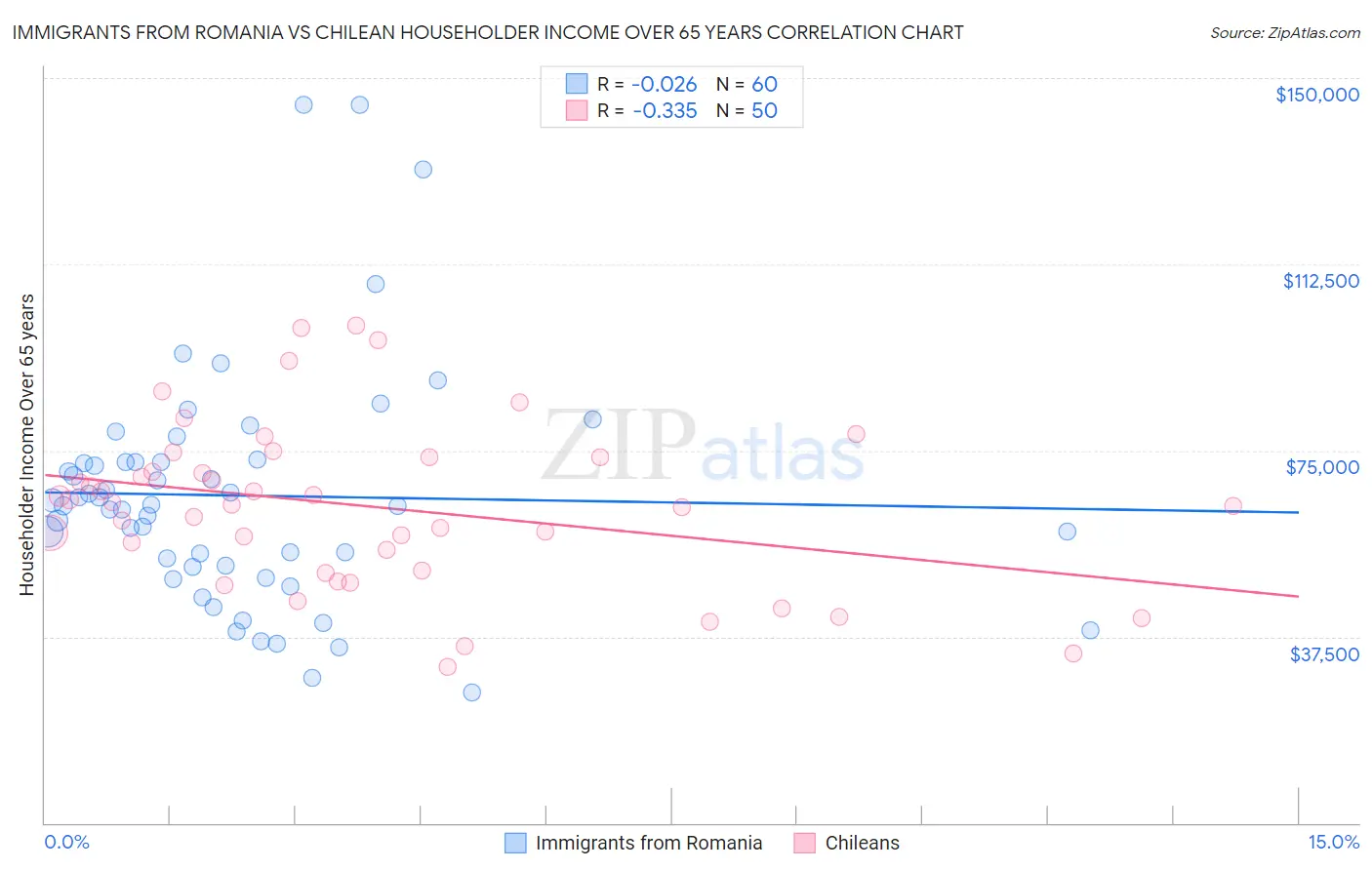 Immigrants from Romania vs Chilean Householder Income Over 65 years
