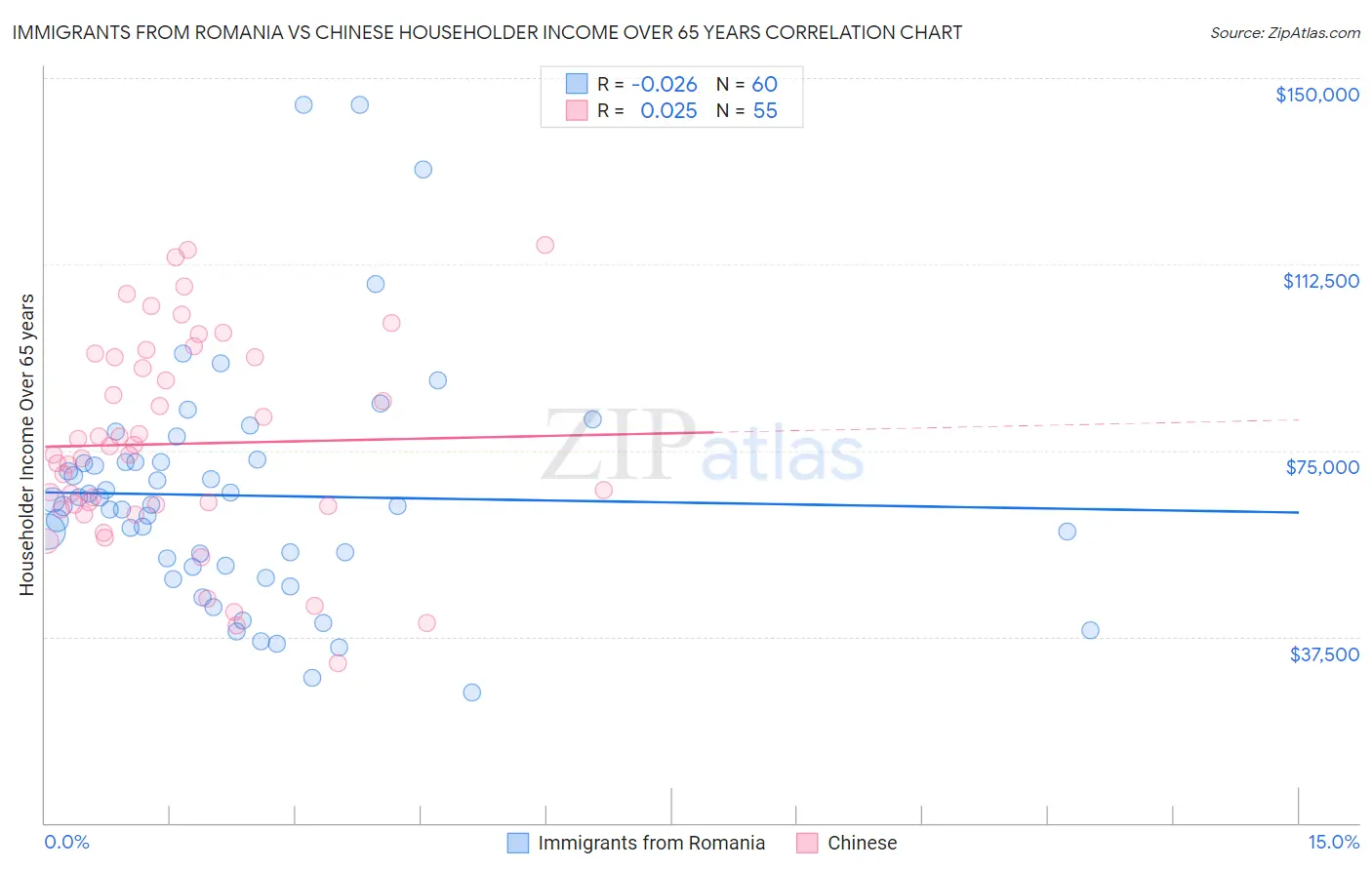 Immigrants from Romania vs Chinese Householder Income Over 65 years