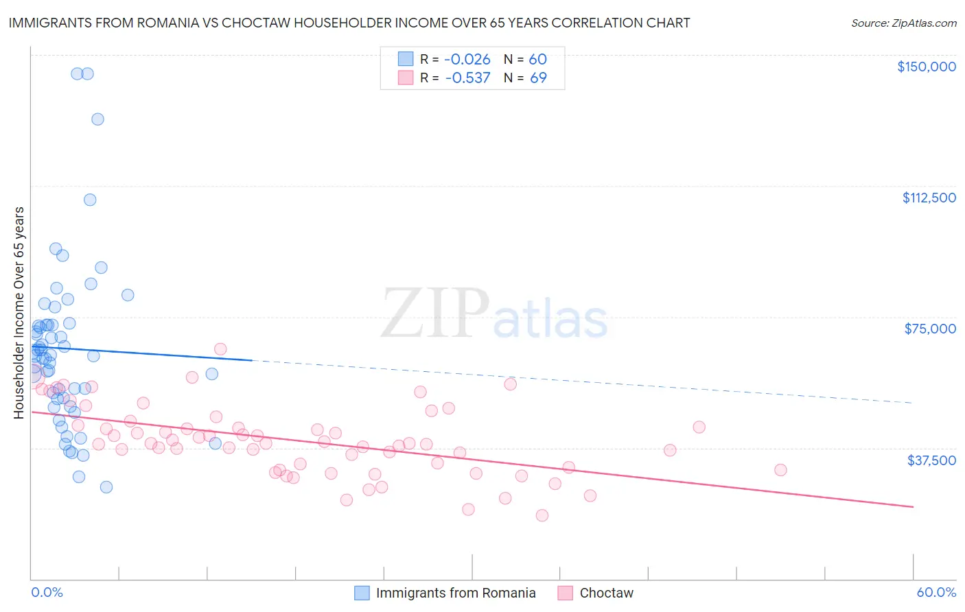 Immigrants from Romania vs Choctaw Householder Income Over 65 years