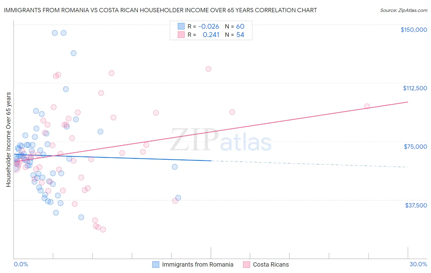 Immigrants from Romania vs Costa Rican Householder Income Over 65 years