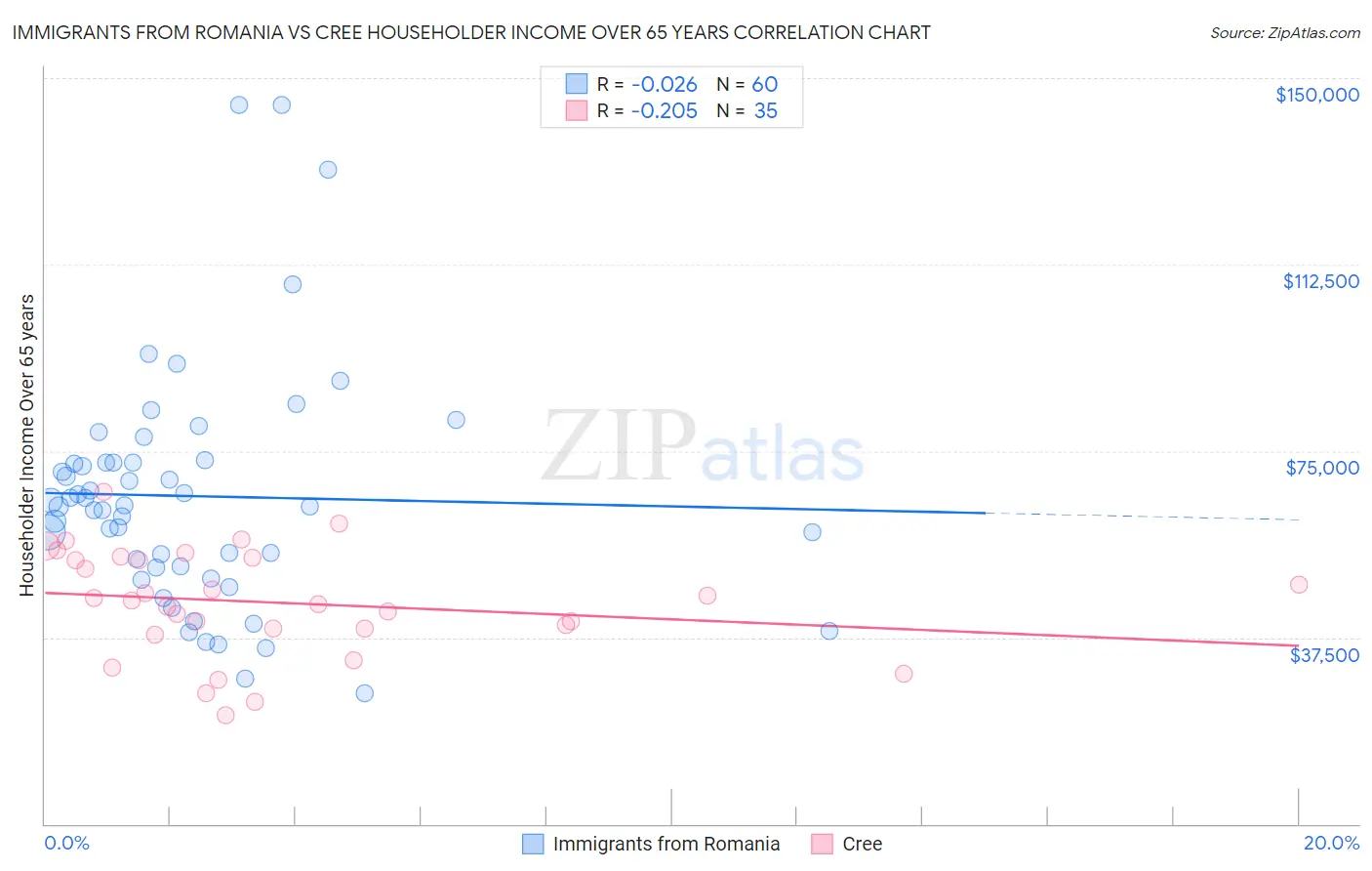 Immigrants from Romania vs Cree Householder Income Over 65 years