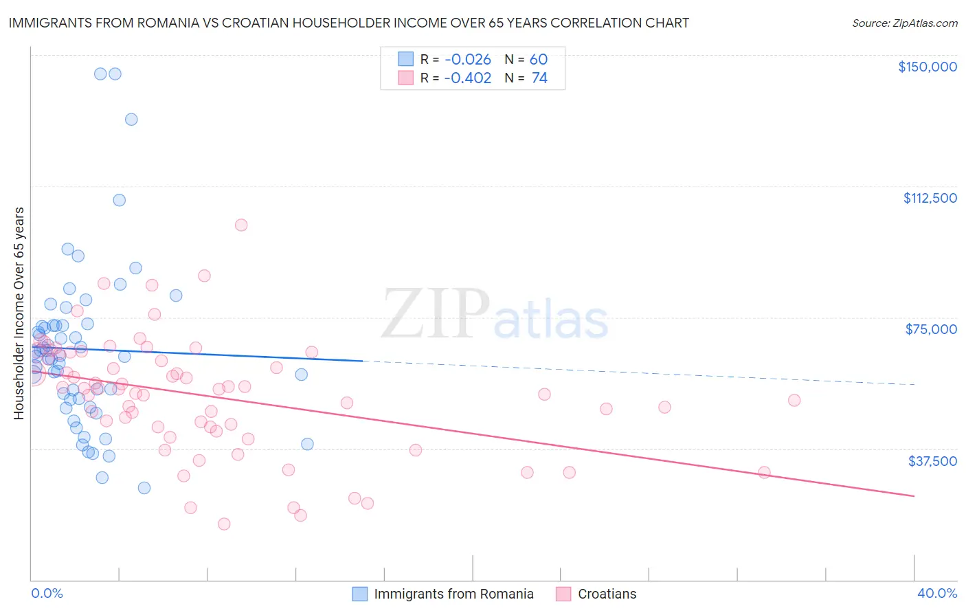 Immigrants from Romania vs Croatian Householder Income Over 65 years