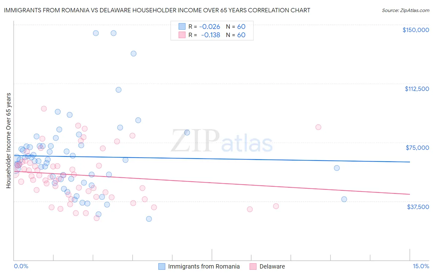Immigrants from Romania vs Delaware Householder Income Over 65 years