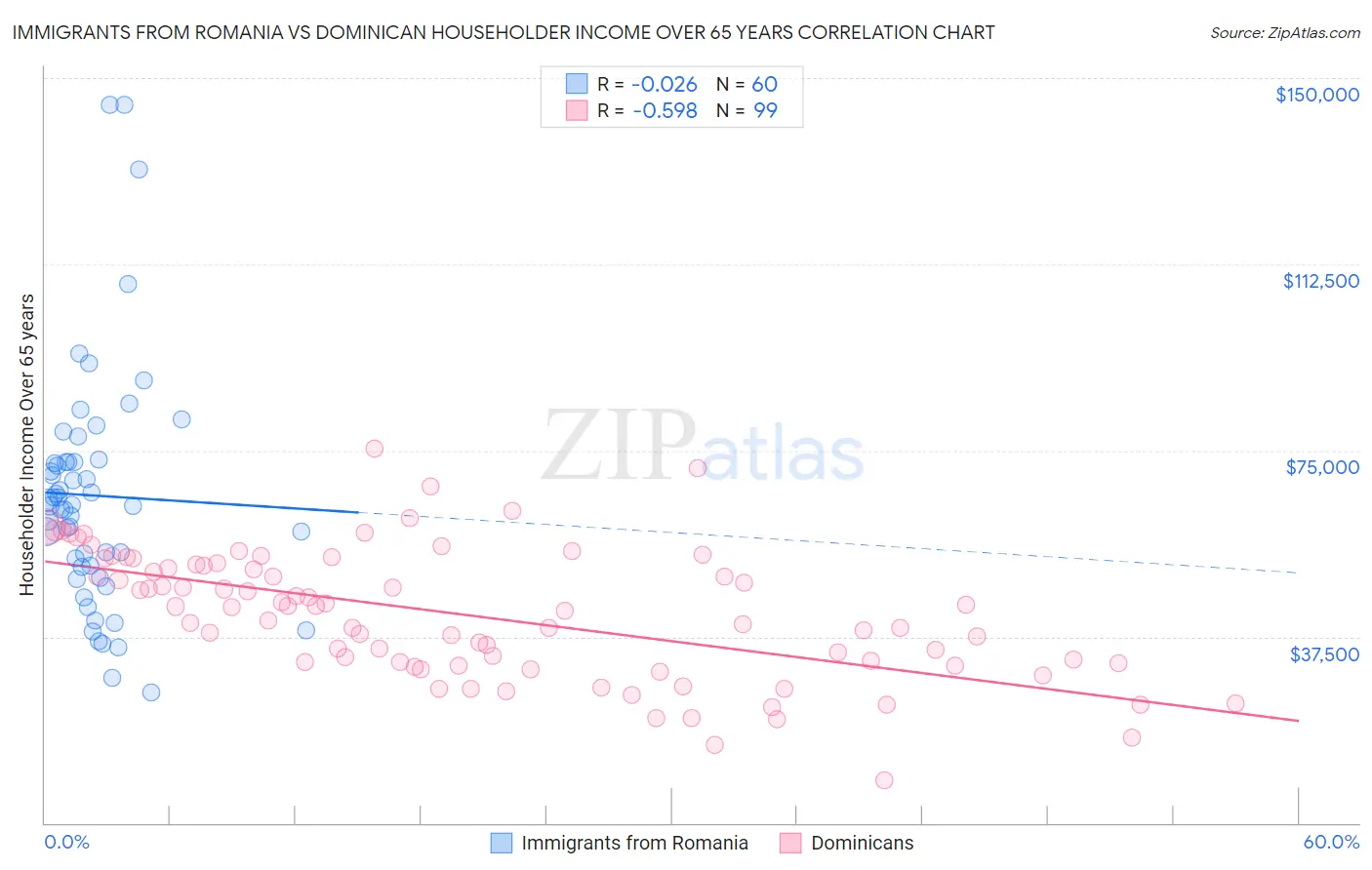 Immigrants from Romania vs Dominican Householder Income Over 65 years