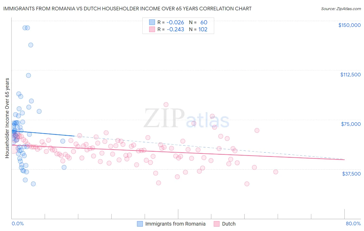 Immigrants from Romania vs Dutch Householder Income Over 65 years