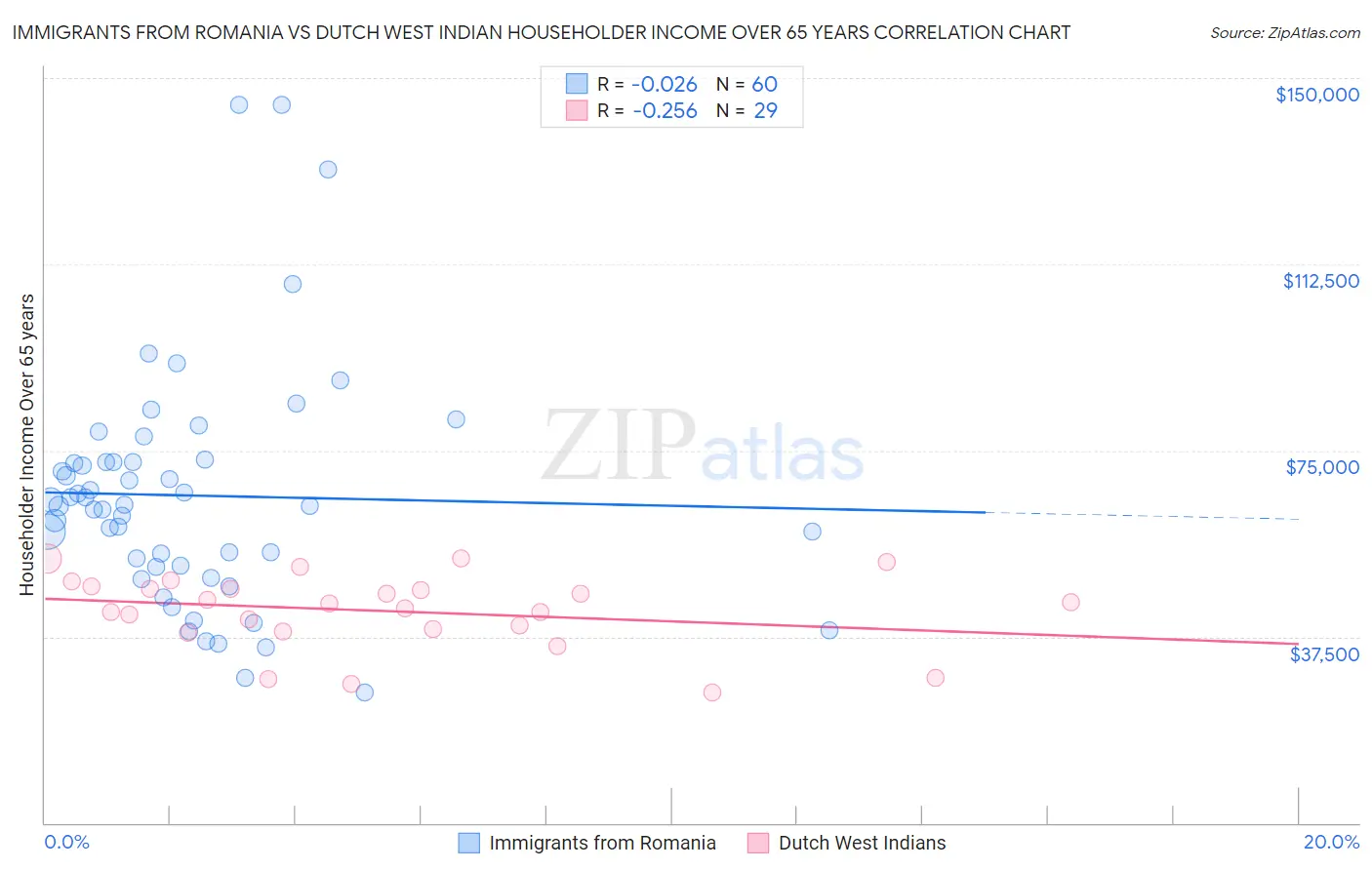 Immigrants from Romania vs Dutch West Indian Householder Income Over 65 years