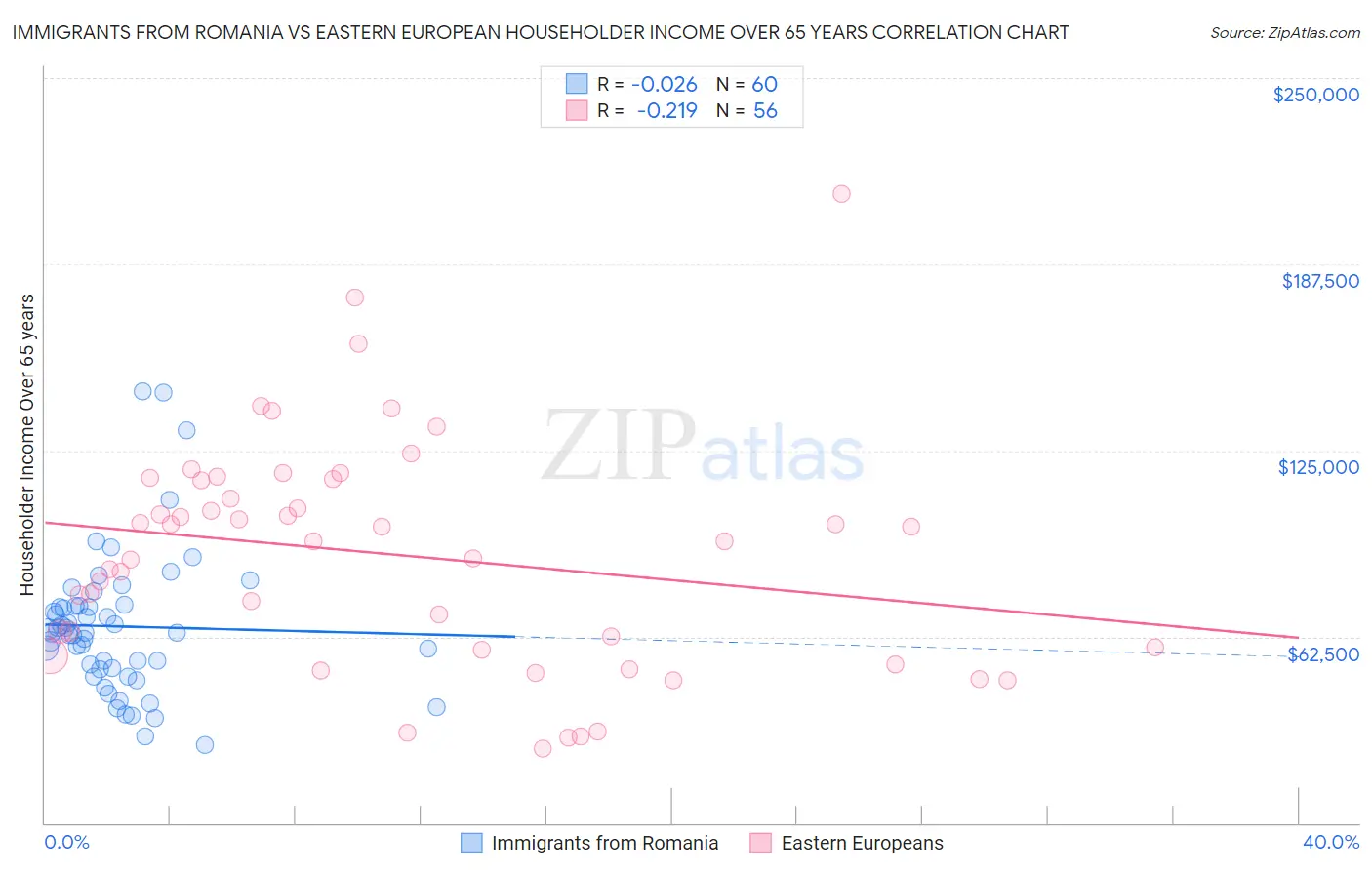 Immigrants from Romania vs Eastern European Householder Income Over 65 years