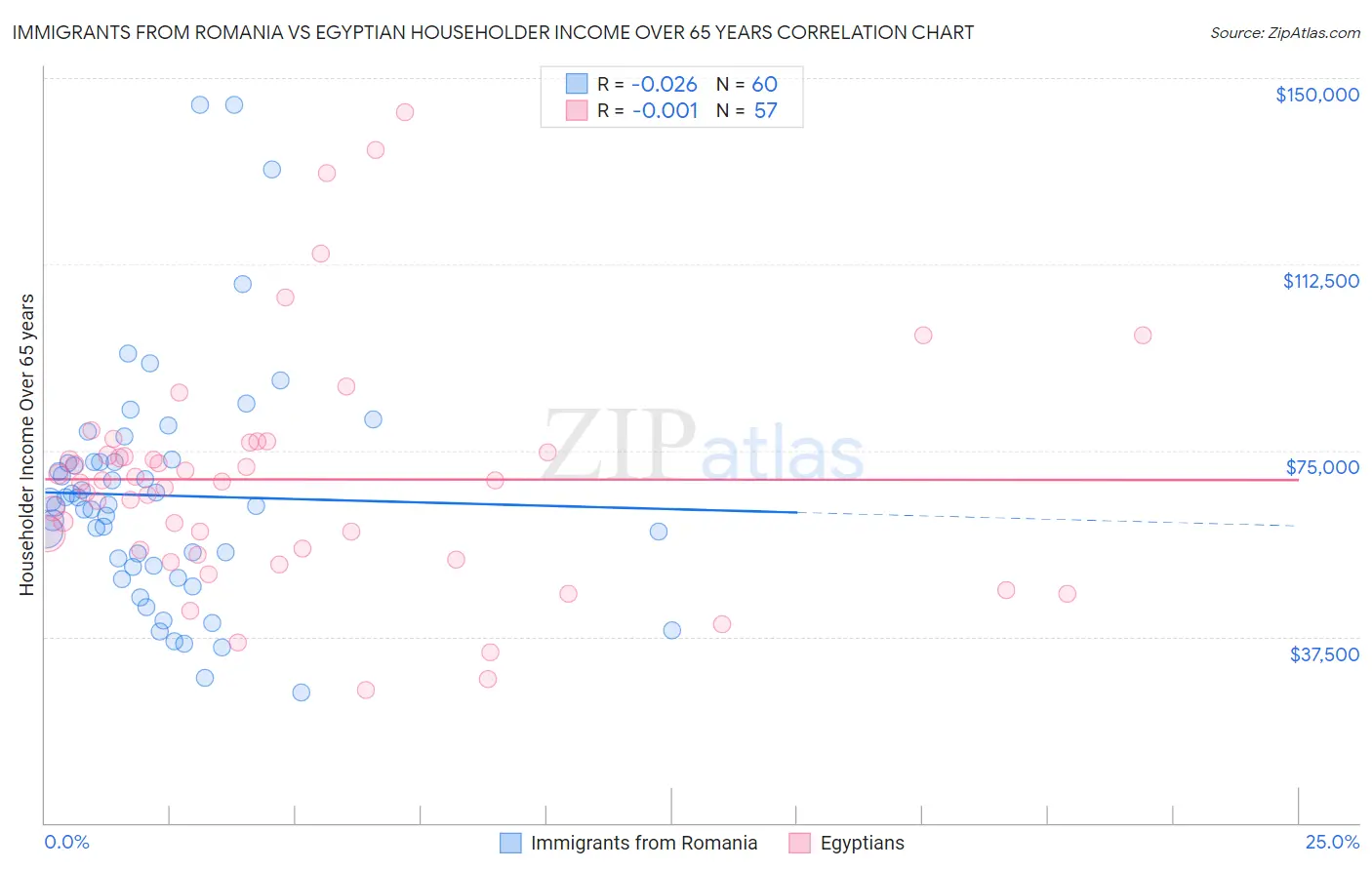 Immigrants from Romania vs Egyptian Householder Income Over 65 years