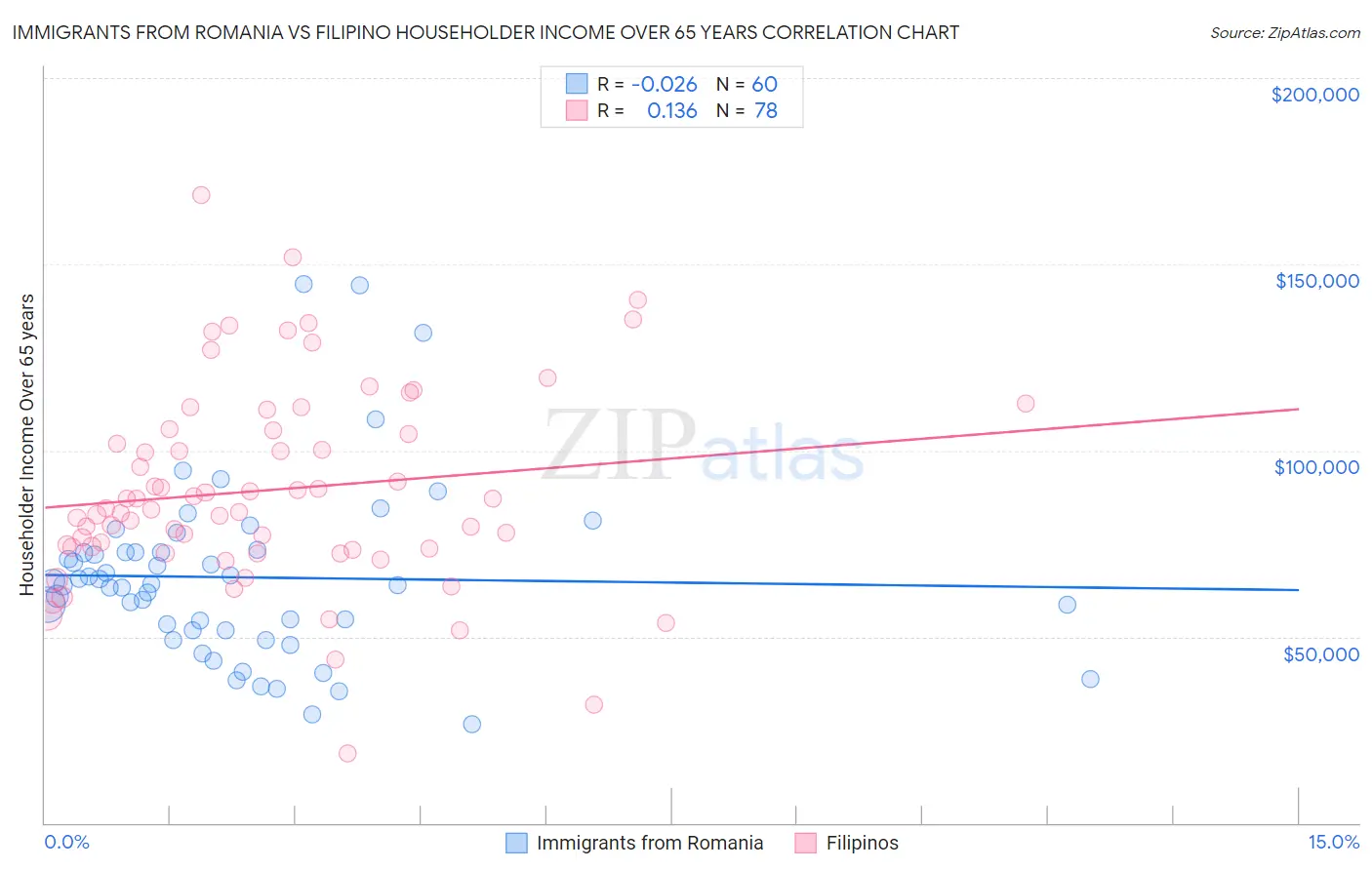 Immigrants from Romania vs Filipino Householder Income Over 65 years