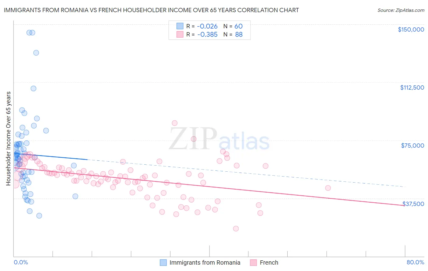 Immigrants from Romania vs French Householder Income Over 65 years