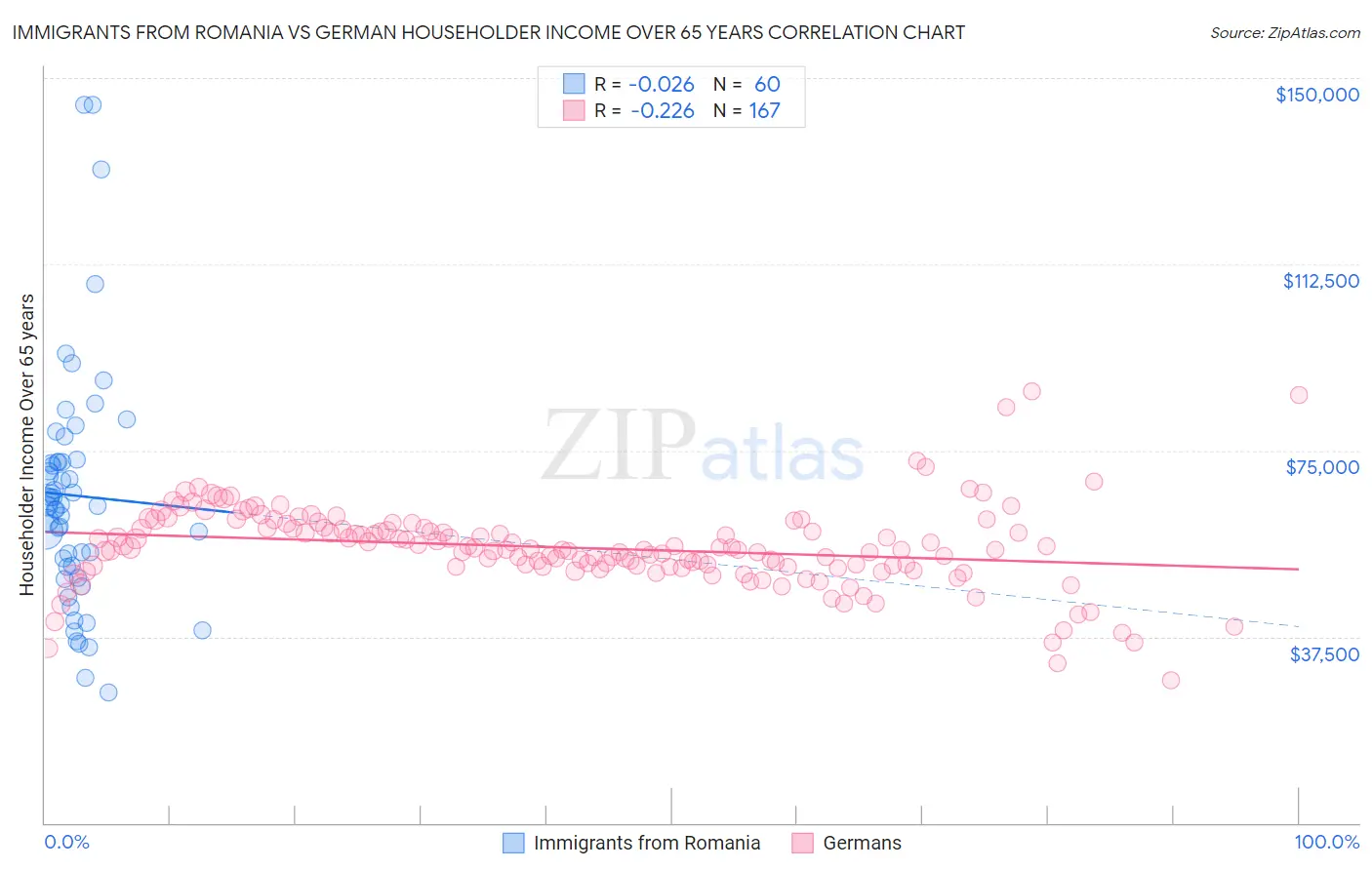 Immigrants from Romania vs German Householder Income Over 65 years