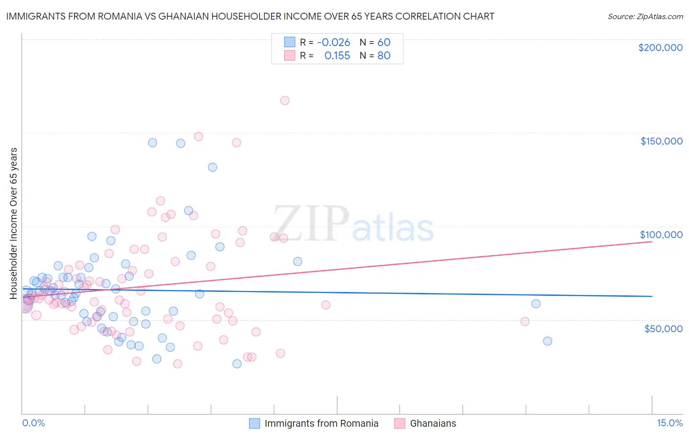 Immigrants from Romania vs Ghanaian Householder Income Over 65 years