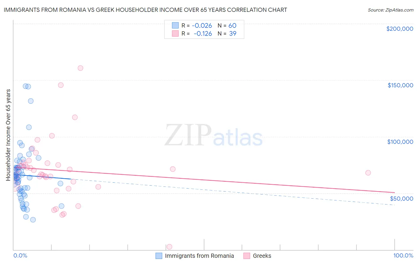 Immigrants from Romania vs Greek Householder Income Over 65 years