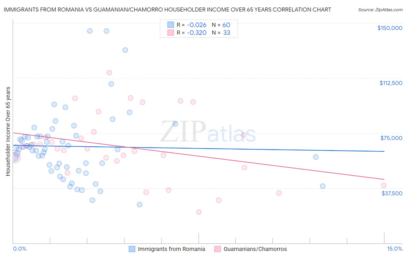 Immigrants from Romania vs Guamanian/Chamorro Householder Income Over 65 years