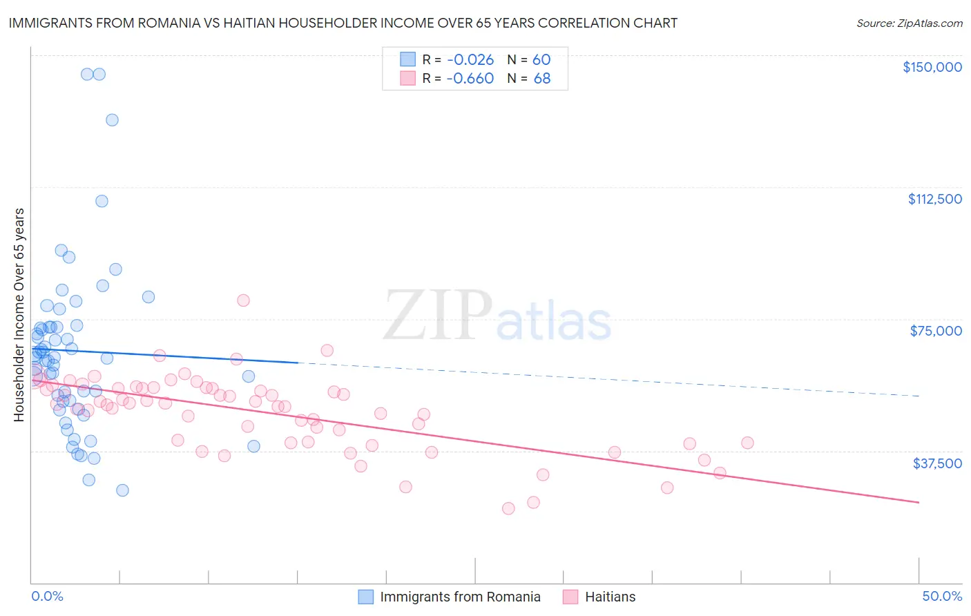 Immigrants from Romania vs Haitian Householder Income Over 65 years